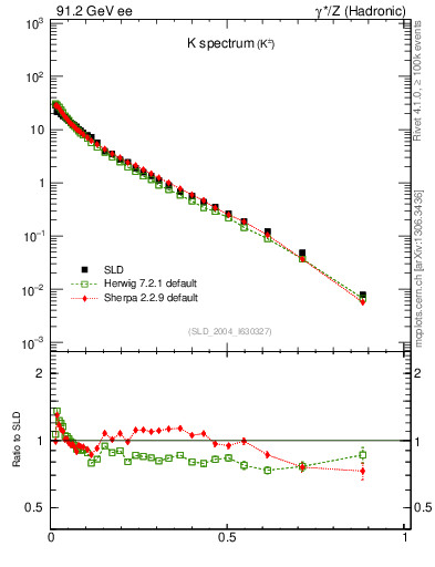 Plot of xK in 91.2 GeV ee collisions