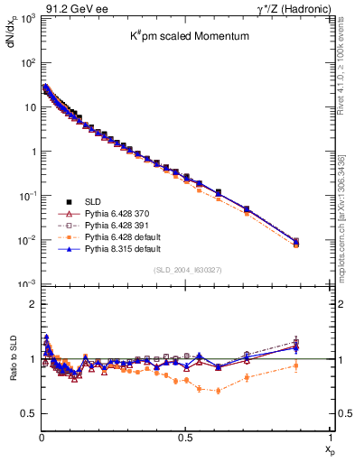 Plot of xK in 91.2 GeV ee collisions
