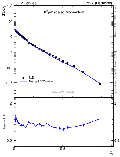 Plot of xK in 91.2 GeV ee collisions