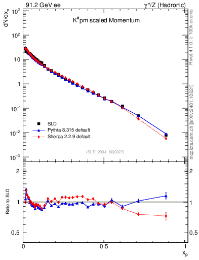 Plot of xK in 91.2 GeV ee collisions