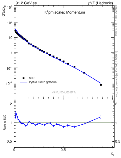 Plot of xK in 91.2 GeV ee collisions