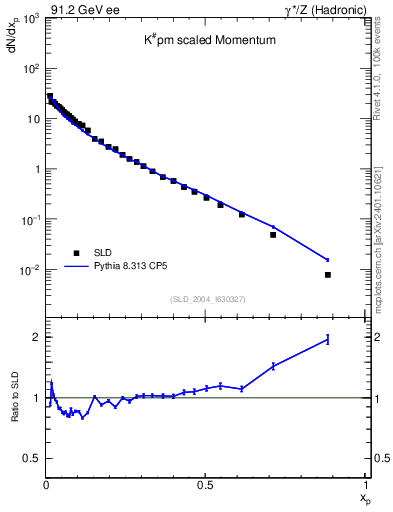 Plot of xK in 91.2 GeV ee collisions