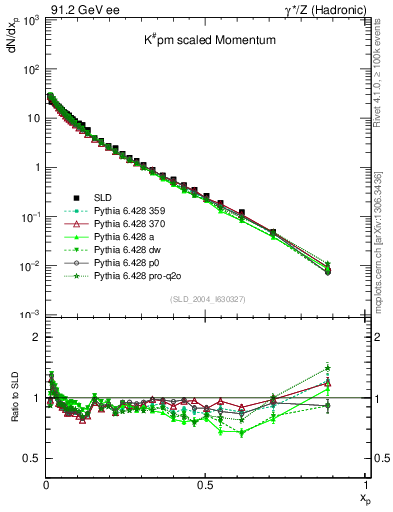 Plot of xK in 91.2 GeV ee collisions