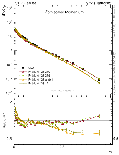 Plot of xK in 91.2 GeV ee collisions