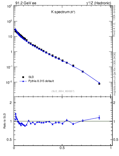 Plot of xK in 91.2 GeV ee collisions