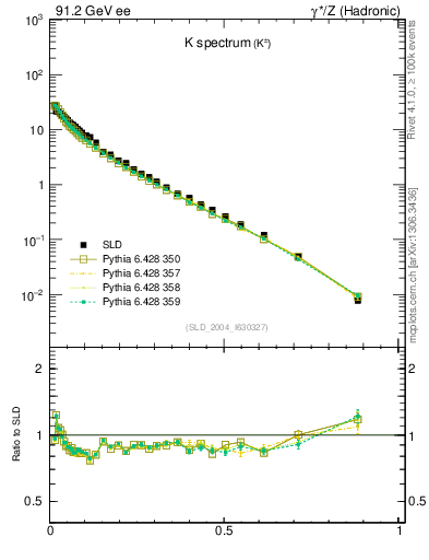 Plot of xK in 91.2 GeV ee collisions