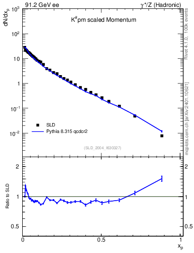 Plot of xK in 91.2 GeV ee collisions