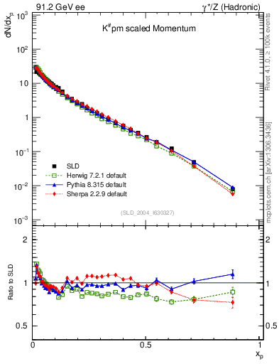 Plot of xK in 91.2 GeV ee collisions
