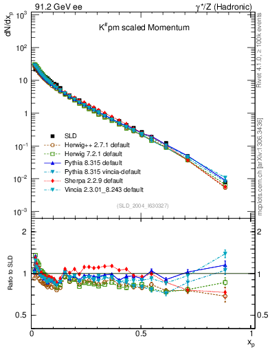 Plot of xK in 91.2 GeV ee collisions