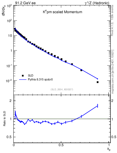 Plot of xK in 91.2 GeV ee collisions