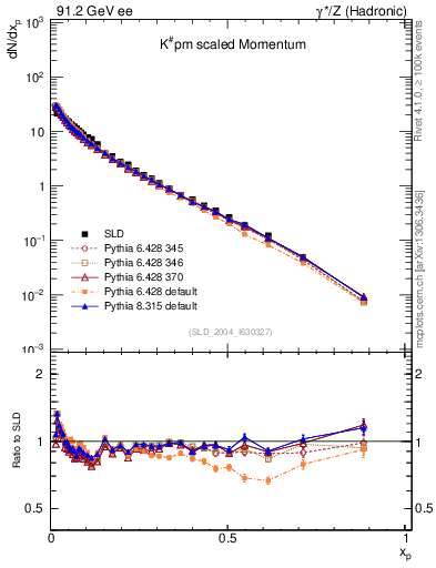 Plot of xK in 91.2 GeV ee collisions