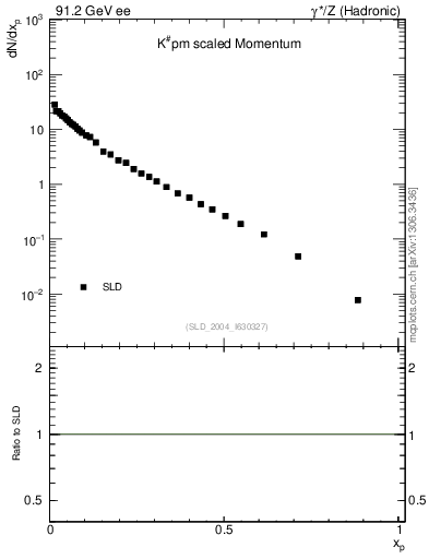Plot of xK in 91.2 GeV ee collisions