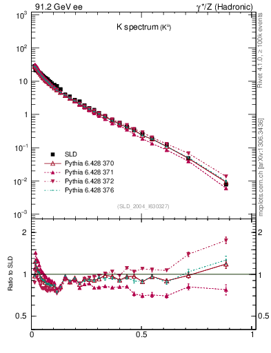Plot of xK in 91.2 GeV ee collisions