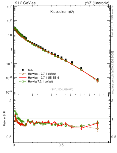 Plot of xK in 91.2 GeV ee collisions