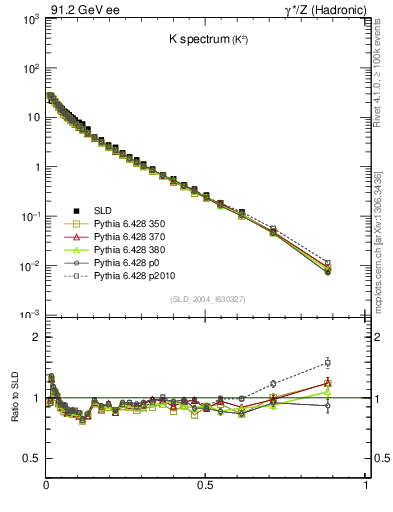 Plot of xK in 91.2 GeV ee collisions