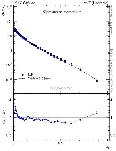 Plot of xK in 91.2 GeV ee collisions