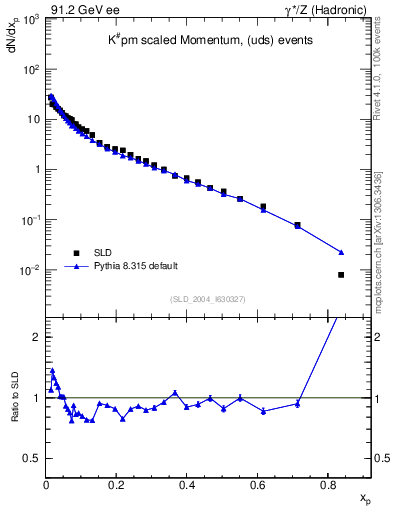 Plot of xK in 91.2 GeV ee collisions