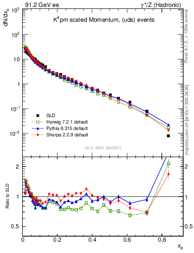 Plot of xK in 91.2 GeV ee collisions