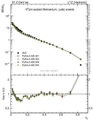 Plot of xK in 91.2 GeV ee collisions