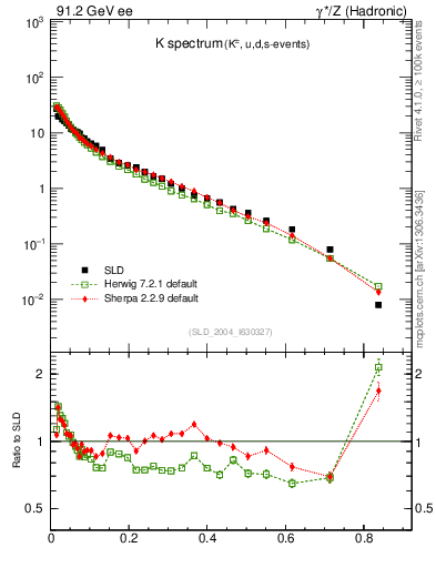 Plot of xK in 91.2 GeV ee collisions