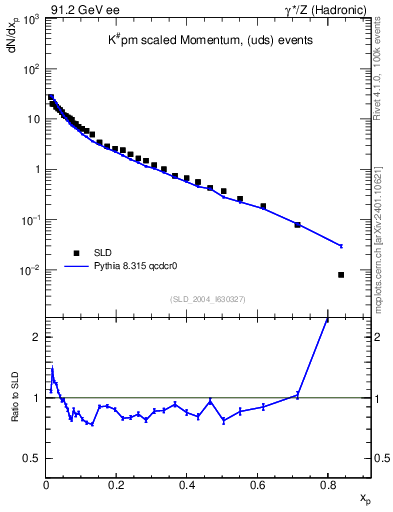 Plot of xK in 91.2 GeV ee collisions