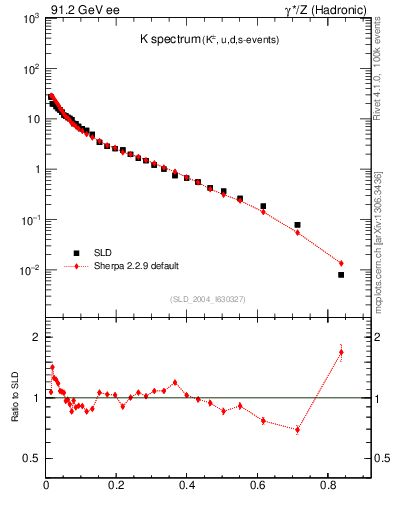 Plot of xK in 91.2 GeV ee collisions