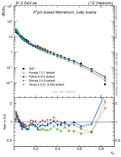 Plot of xK in 91.2 GeV ee collisions