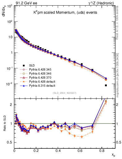 Plot of xK in 91.2 GeV ee collisions