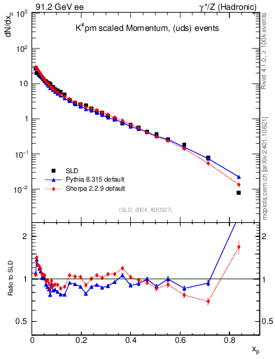 Plot of xK in 91.2 GeV ee collisions