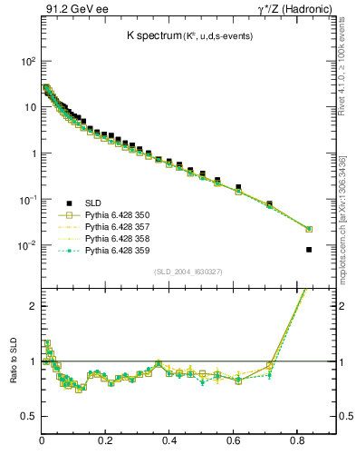 Plot of xK in 91.2 GeV ee collisions