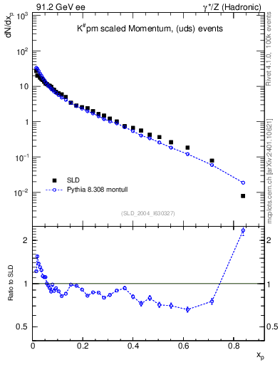 Plot of xK in 91.2 GeV ee collisions