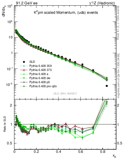 Plot of xK in 91.2 GeV ee collisions