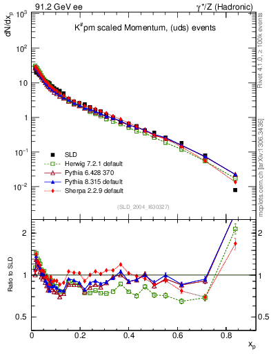 Plot of xK in 91.2 GeV ee collisions