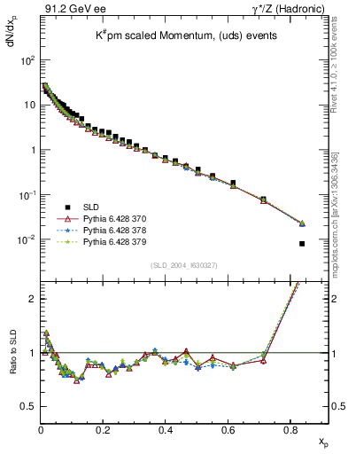 Plot of xK in 91.2 GeV ee collisions