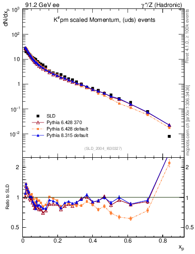 Plot of xK in 91.2 GeV ee collisions