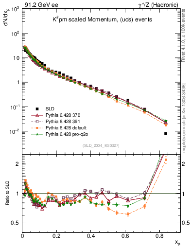 Plot of xK in 91.2 GeV ee collisions