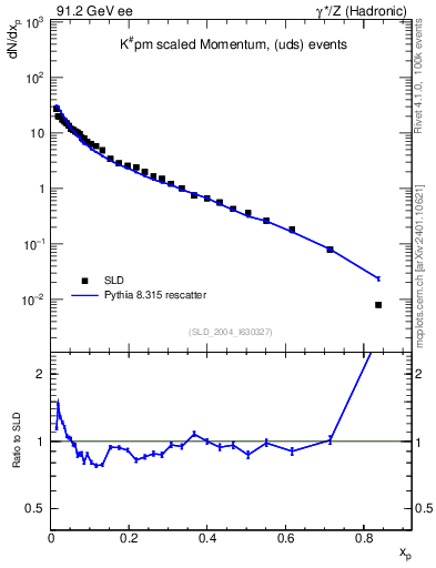 Plot of xK in 91.2 GeV ee collisions