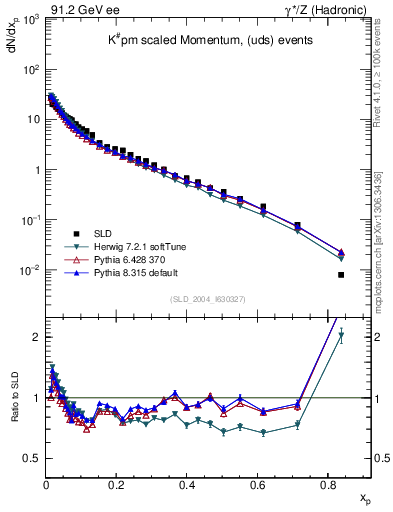 Plot of xK in 91.2 GeV ee collisions
