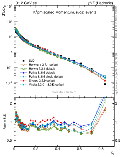 Plot of xK in 91.2 GeV ee collisions