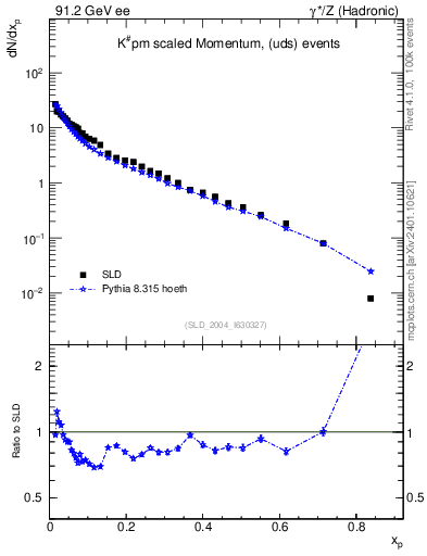 Plot of xK in 91.2 GeV ee collisions