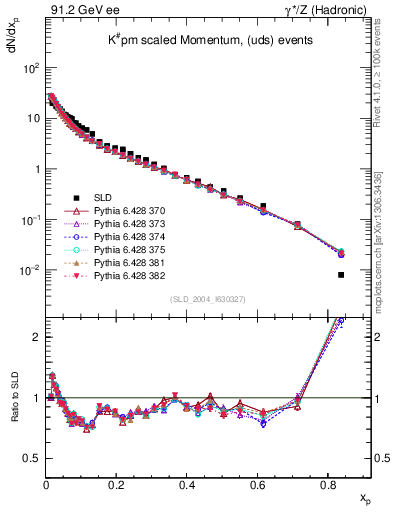 Plot of xK in 91.2 GeV ee collisions