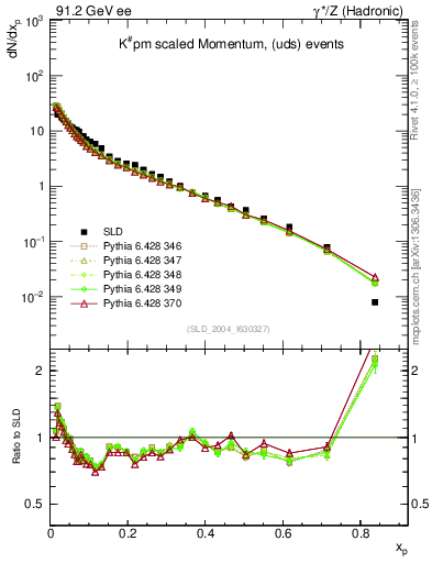 Plot of xK in 91.2 GeV ee collisions