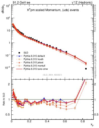 Plot of xK in 91.2 GeV ee collisions