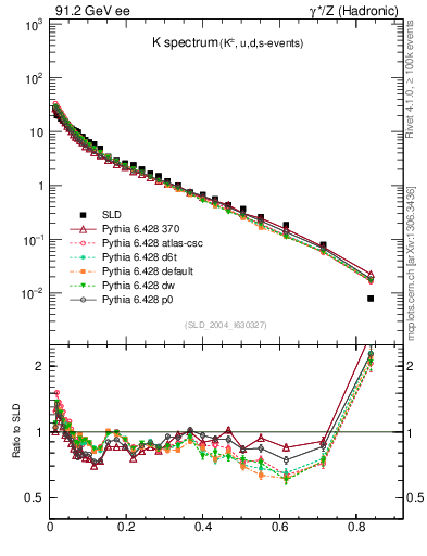 Plot of xK in 91.2 GeV ee collisions