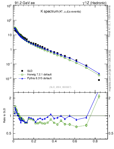 Plot of xK in 91.2 GeV ee collisions