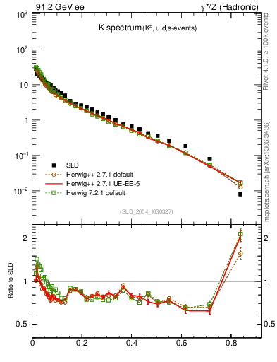 Plot of xK in 91.2 GeV ee collisions