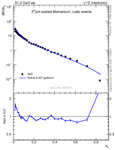 Plot of xK in 91.2 GeV ee collisions