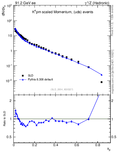 Plot of xK in 91.2 GeV ee collisions