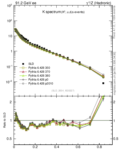 Plot of xK in 91.2 GeV ee collisions