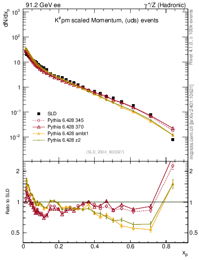 Plot of xK in 91.2 GeV ee collisions